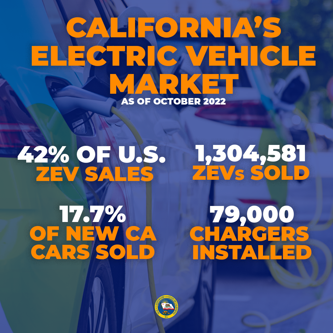 California ZEV Sales Near 18% of All New Car Sales in 2022 | California Governor