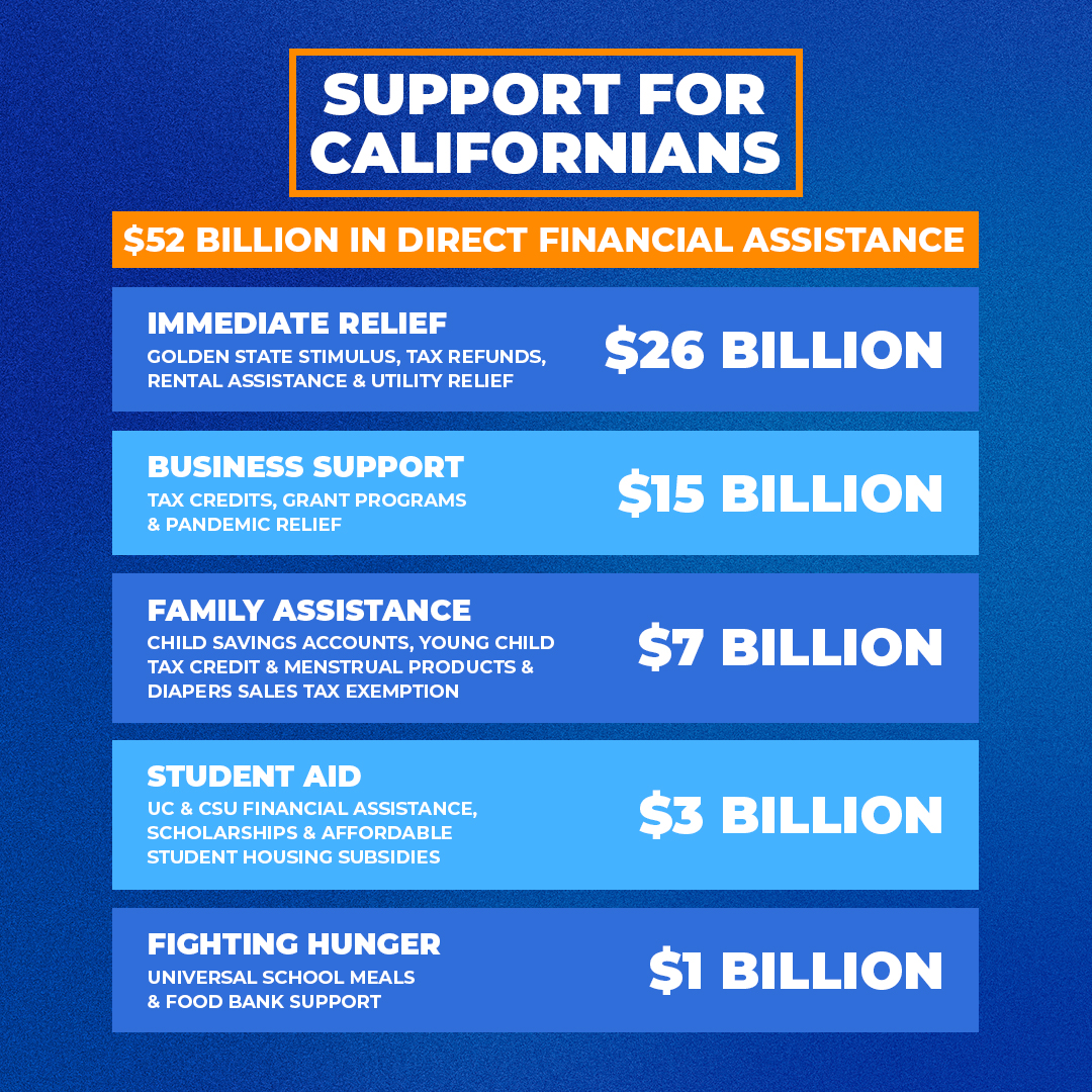 California Distributed .4 Billion in Utility Bill Relief for 2.2 Million Households | California Governor