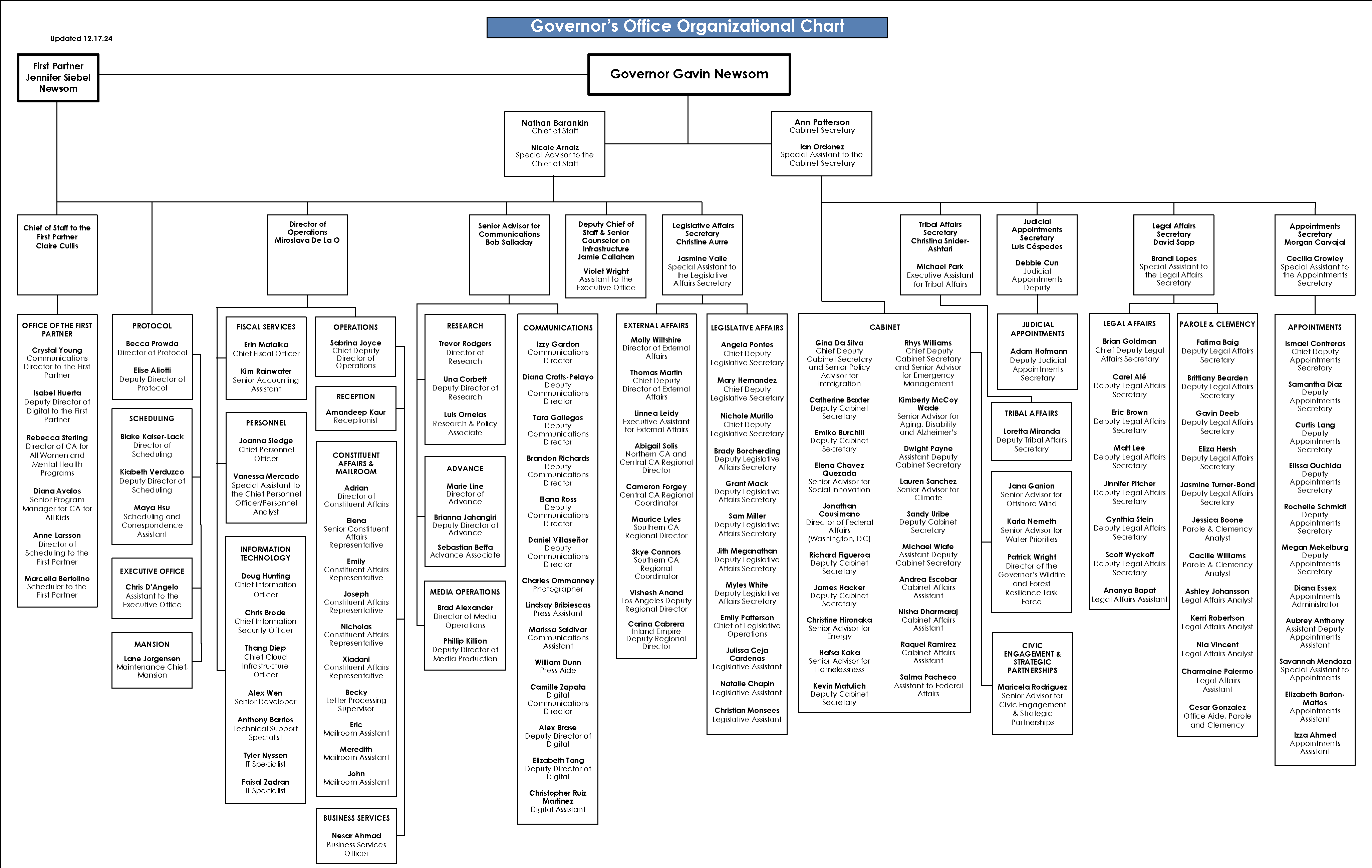 Governor’s Office Organizational Chart